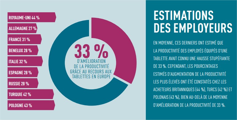 Estimation de l'augmentation de la productivité par les employeurs lié à l'usage des tablettes